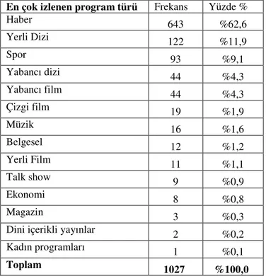 Tablo  3.1.3.1:  Televizyonda  1.  Sırada  en  çok  izlenen  program  türleri  dağılımı  tablosu 