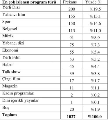 Tablo 3.1.3.2: Televizyonda 2. sırada en çok izlenen program türleri dağılımı tablosu 