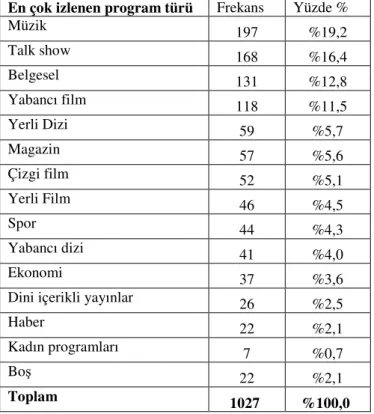 Tablo  3.1.3.3:  Televizyonda  3.  Sırada  en  çok  izlenen  program  türleri  dağılımı  tablosu 