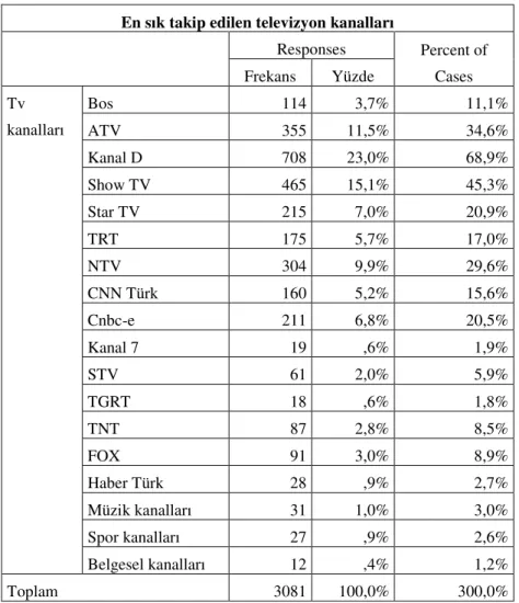 Tablo  3.1.4.4:  En  sık  takip  edilen  televizyon  kanalı  dağılımı  multiple  response  tablosu 