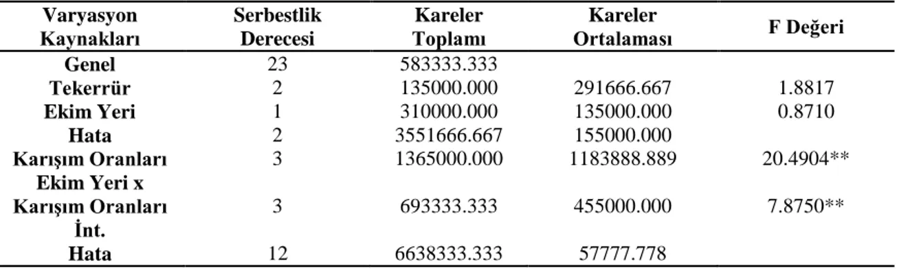 Çizelge 4.4. Farklı oranlardaki tahıl-baklagil karışımlarının değişik ekim yerlerindeki yeşil ot verimlerine  ilişkin varyans analiz sonuçları 