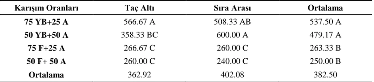 Çizelge 4.7. Farklı oranlardaki tahıl-baklagil karışımlarının değişik ekim yerlerindeki kuru ot verimlerine  ait ortalamalar ve ortalamaların LSD gruplandırması (kg/da) 