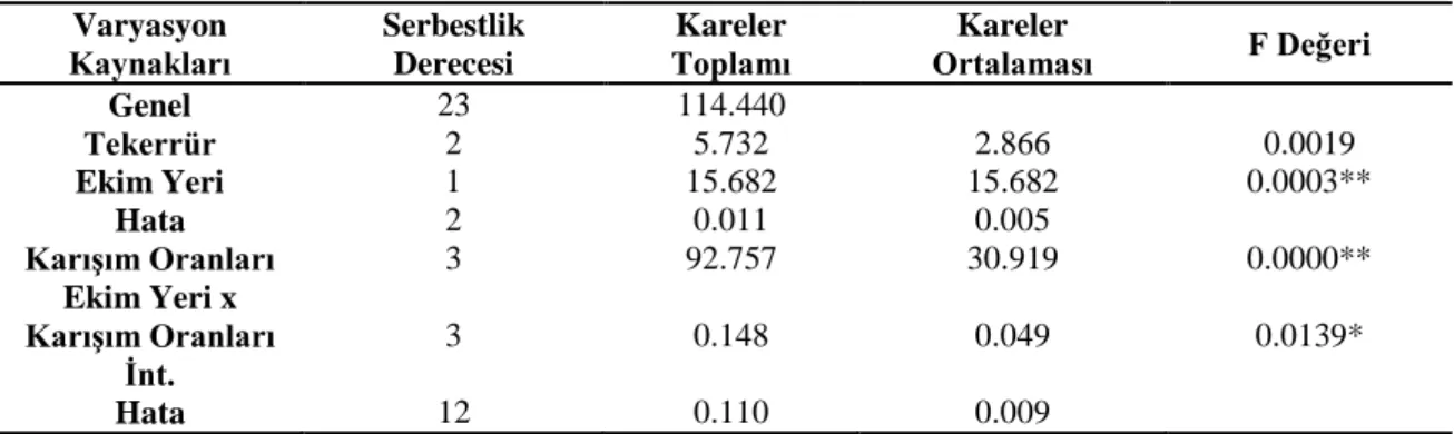 Çizelge  4.8.  Farklı  oranlardaki  tahıl-baklagil  karışımlarının  değişik  ekim  yerlerindeki  kuru  madde  oranlarına ilişkin varyans analiz sonuçları 