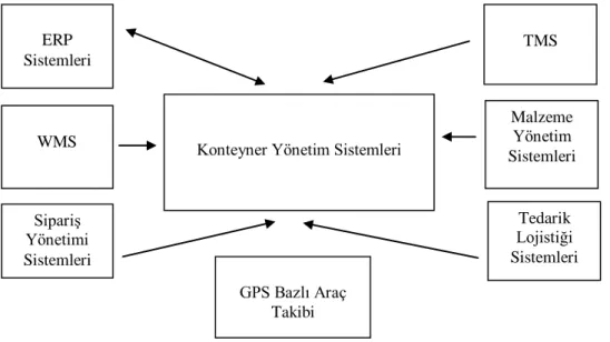 ġekil 5.2.  CMS’nin diğer sistemlerle bütünleşmesi (Dempsey,2003). 