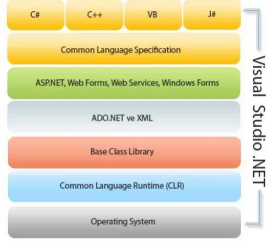 Şekil  6.8’de  yapısı  görülen.  NET  Framework,  program  geliştirme  aşamasında  ister  konsol  ister  GUI  (Graphical  User  Interface)  uygulamaları  veya  ASP.NET  teknolojisi  ile  web  sayfaları  ve  web  servisleri  yapımında  kullanılan,  tekrar  