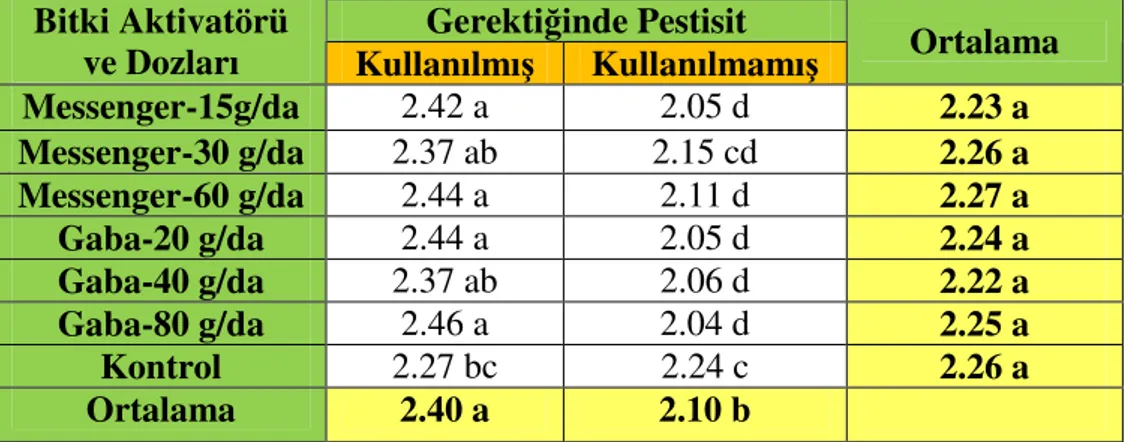 Çizelge 4.1 incelenecek olursa, gerektiğinde pestisit kullanılan parsellerde bitki  boyu 2.40 m ile hiç pestisit kullanılmayan parsellerdeki bitki boyundan (2.10 m) daha  yüksek olduğu görülmüştür
