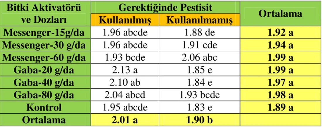 Çizelge  4.2  incelenecek  olursa,  pestisit  uygulamalarının  bitki  gövde  çapına  etkileri  pestisit  kullanılmış  uygulamaların  ortalamaları  2.01  cm  ile  diğerinden  yüksek  olduğu belirlenmiştir