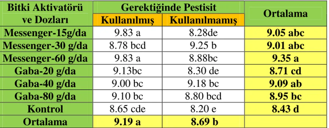 Çizelge  4.4.  incelendiğinde  en  uzun  boğumlar  arası  uzunluğun  Messenger  60  g/da  olan  uygulamada  (9.35  cm)  olduğu  gözlemlenmiştir