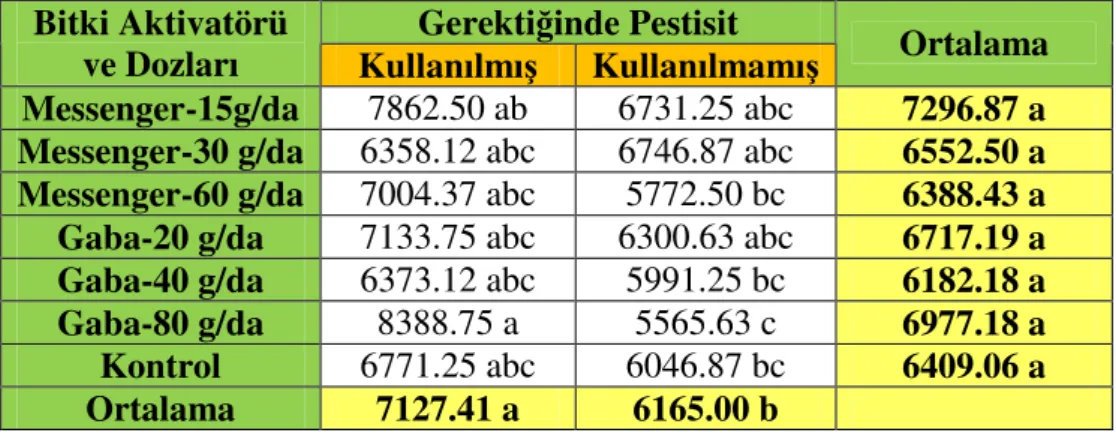 Çizelge 4.5. Bitki aktivatörlerinin ve gerektiğinde pestisit uygulamasının domateste  verime etkisi (kg/da)