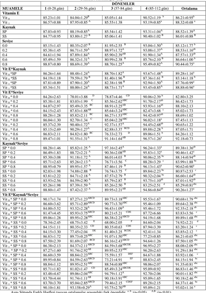 Çizelge 4.2. Deneme Gruplarının Periyotlar İtibariyle ve Araştırma Dönemi Yumurta Verimi Ortalamaları (%) ve  Standart Hataları(X±Sx)   DÖNEMLER  MUAMELE  1 (0-28.gün)  2 (29-56.gün)  3 (57-84.gün)  4 (85-112.gün)  Ortalama  Vitamin E  Vit  0  85.23±1.01  