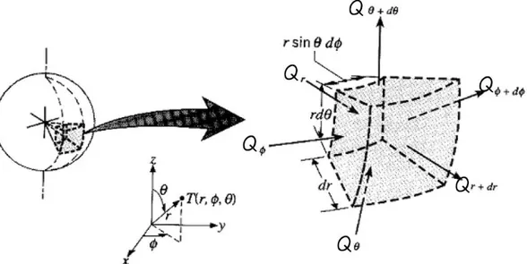 Şekil 4.3. Küresel koordinatlarda hücre yapısızamana bağlı değişim konveksiyon terimi difüzyon terimi kaynak terimi  (4.2) 
