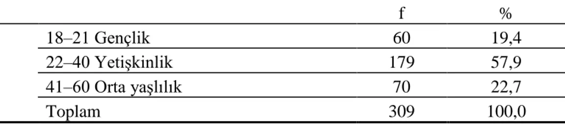 Çizelge 3. 1. Araştırmaya katılan katılımcılara ilişkin yaşlarının % ve frekans  dağılımı  f  %  YaĢ  18–21 Gençlik  60  19,4 22–40 YetiĢkinlik 179 57,9  41–60 Orta yaĢlılık  70  22,7  Toplam  309  100,0 