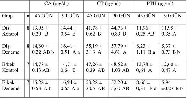 Çizelge 3.1:   Kontrol ve deneme gruplarındaki diĢi ve erkek tavĢanlarda belirlenen  plazma kalsiyum, kalsitonin ve parathormon düzeyleri (ortalama ± standart hata)