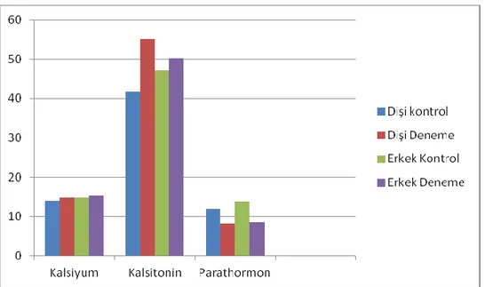 ġekil 3.2. AraĢtırma gruplarında 90.günde belirlenen plazma kalsiyum, kalsitonin ve  parathormon düzeyleri 