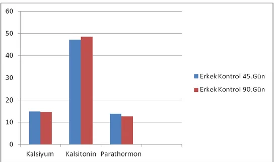ġekil 3.6. Erkek deneme grubu 45. ve 90. günlerde belirlenen plazma kalsiyum,  kalsitonin ve parathormon düzeyleri