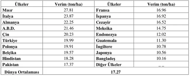 Çizelge 2.2. Dünya' da önemli karnabahar ve brokkoli üreticisi ülkelerin verim miktarları (Anonymous,  2011) 