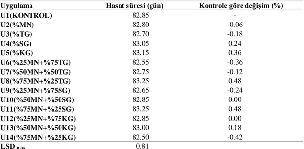 Çizelge 4.1.1. Karnabaharda uygulanan farklı organik ve inorganik gübrelerin hasat süresine etkisi 