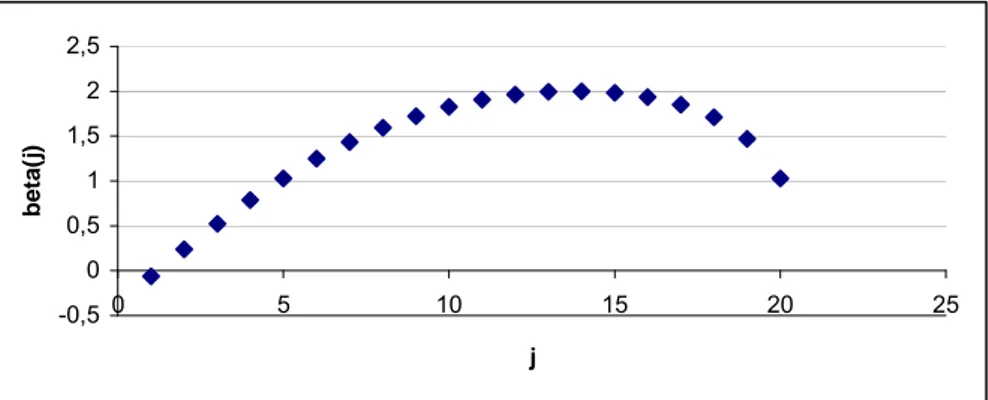 Şekil 4.2 Çizelge 4.1’de verilen verilere ait (2.25)’te tanımlanan  β i  değerleri 