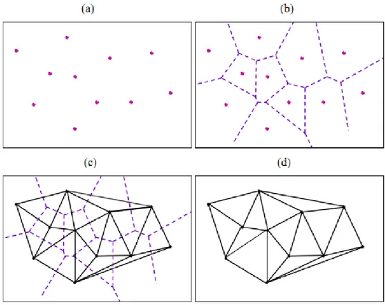 ġekil 2.12. a) Rasgele dağılmıĢ noktalar, b) Voronoi diyagramı, c) Voronoi diyagramı ve  delaunay üçgenlemesi, d) Delaunay üçgenlemesi (Çakır, 2005) 