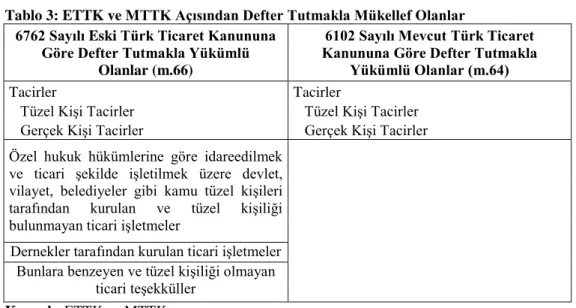 Tablo 3: ETTK ve MTTK Açısından Defter Tutmakla Mükellef Olanlar  6762 Sayılı Eski Türk Ticaret Kanununa 