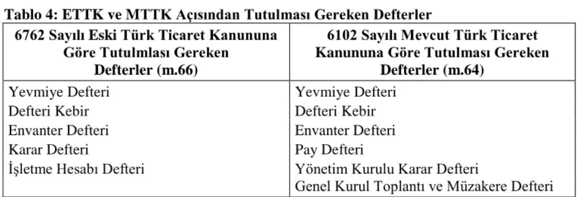 Tablo 4: ETTK ve MTTK Açısından Tutulması Gereken Defterler  6762 Sayılı Eski Türk Ticaret Kanununa 