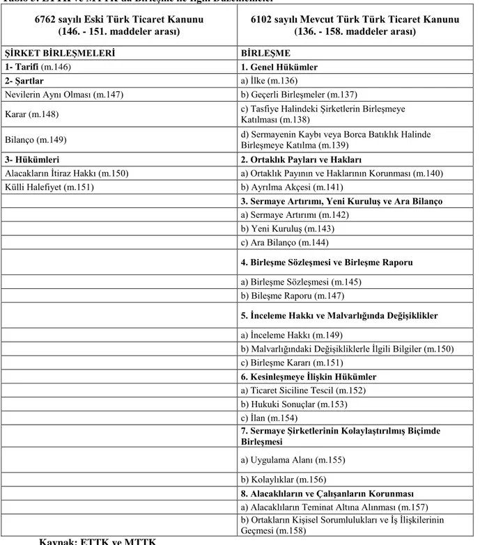 Tablo 5: ETTK ve MTTK'da BirleĢme ile Ġlgili Düzenlemeler  6762 sayılı Eski Türk Ticaret Kanunu 