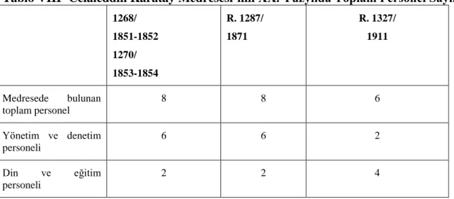 Tablo VIII- Celaleddin Karatay Medresesi’nin XX. Yüzyılda Toplam Personel Sayıları  1268/   1851-1852  1270/   1853-1854  R