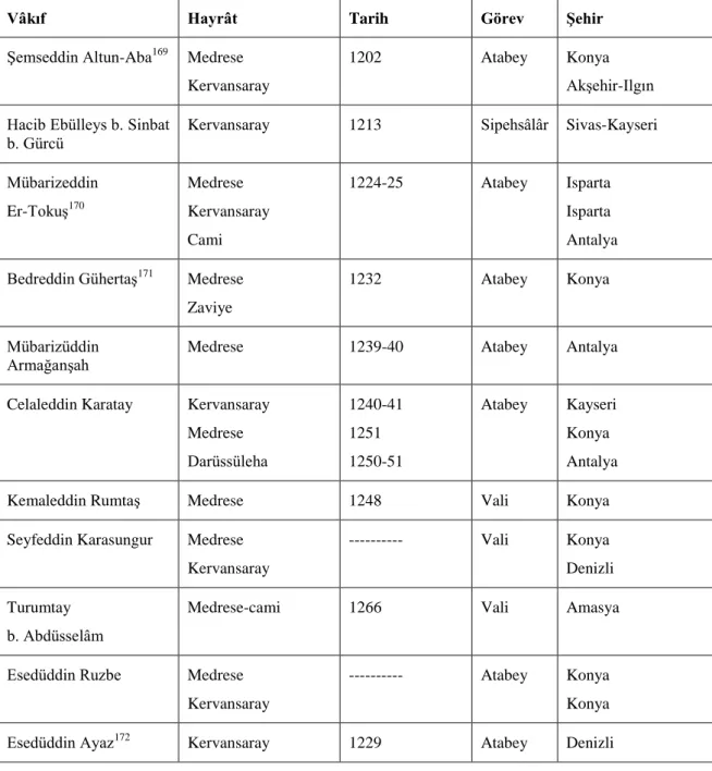 Tablo I- Türkiye Selçukluları Devrinde Mühtedi Vakıf Kurucuları 