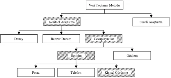 Şekil 2: Veri Toplama Metodunun Basamakları 