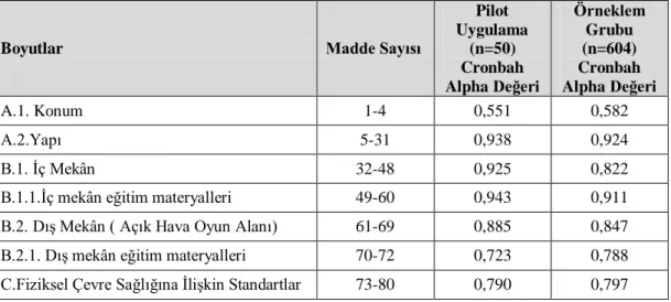 Tablo 3.10: Veri Ölçme Aracının Pilot Uygulama ve Örneklem Grubu İçin  Güvenilirlik Katsayıları 