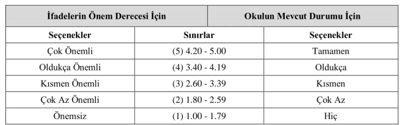 Tablo 3.12: Verilerin Yorumlanmasında Kullanılan Sınır Değerleri 