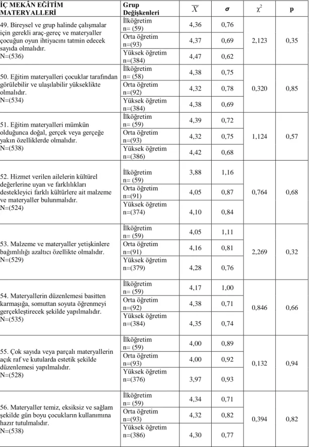 Tablo 4.12: Veli Eğitim Durumuna Göre İç Mekân Eğitim Materyalleri Boyutu  Farkları  İÇ MEKÂN EĞİTİM  MATERYALLERİ  Grup  Değişkenleri     χ 2 p 