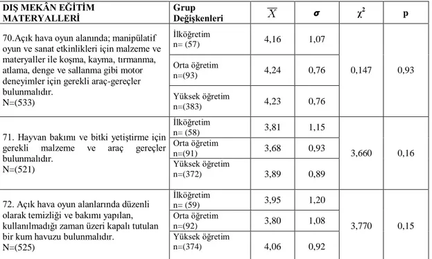 Tablo 4.13 incelendiğinde,  p değeri tüm maddeler için 0,05’den büyük olduğu  için, dış mekân boyutunun değerlerinin veli eğitim durumu değişkenine göre farklılık  göstermediği  sonucuna  varılmıştır