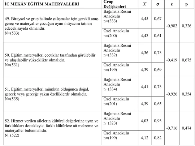 Tablo  4.18  incelendiğinde,  velilerin  çocuklarını  gönderdiği  anaokulu  türüne  göre anlamlı bir farklılığın söz konusu olmadığı görülmektedir