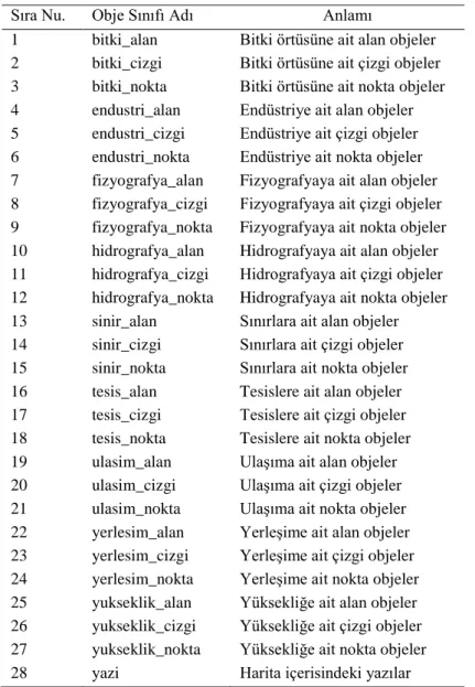 Çizelge 3.2. Sayısal topoğrafik haritalarda mevcut obje sınıfları (HGK, 2007) 