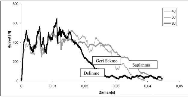 Şekil 5.3. Kuvvet-zaman (F-t) eğrileri 