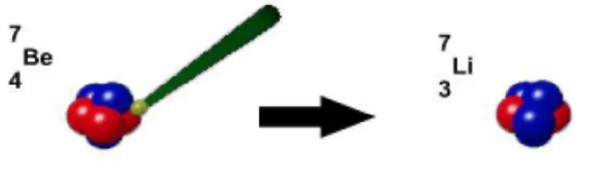 Şekil 2.4.  Elektron yakalama olayı (Davutoğlu, 2008). 