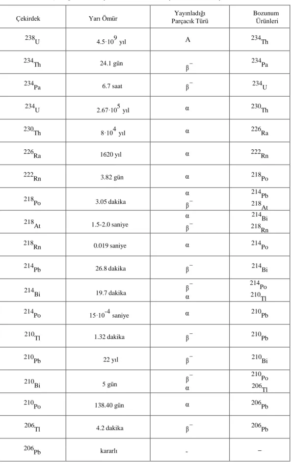 Çizelge 2.1. Uranyum serisi ürünleri ve yarı ömürleri (Arya, 1989). 