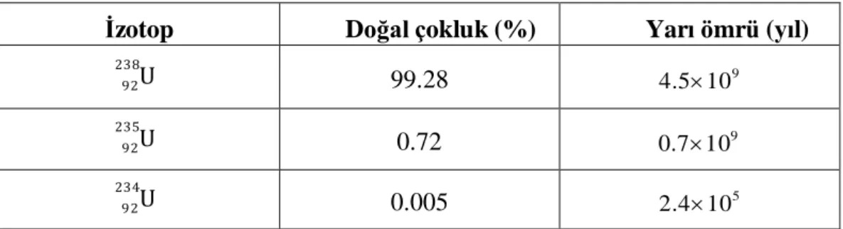 Çizelge 2.2. Uranyumun doğal izotopları 