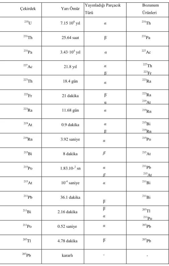 Çizelge 2.4. Aktinyum serisi ürünleri ve yarı ömürleri (Arya, 1989). 