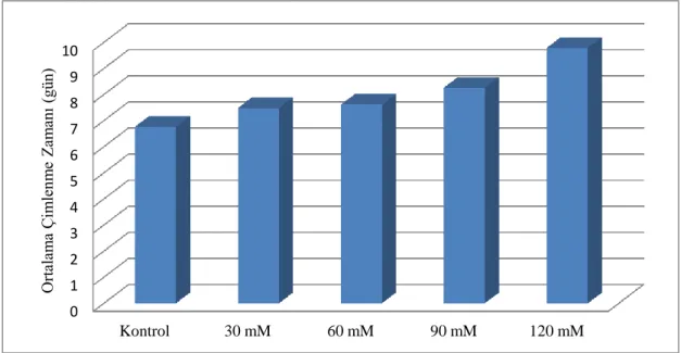 Şekil 4.5.  Mercimek çeşitlerinin farklı NaCl konsantrasyonlarında ortalama çimlenme zamanları 