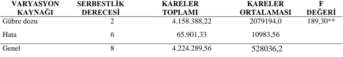 Çizelge 4.5. M. Piperita (Tıbbi Nane) da Farklı Gübre Dozlarındaki YaĢ Herba Verimine Ait Veri Analiz  Tablosu  VARYASYON  KAYNAĞI  SERBESTLĠK DERECESĠ  KARELER TOPLAMI  KARELER  ORTALAMASI  F  DEĞERĠ  Gübre dozu  2  4.158.388,22  2079194,0  189,30**  Hata