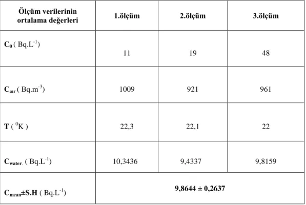 Çizelge 5.5. M2 (Yeşildere)  nolu kuyuya ait ilkbahar ölçüm verilerinin ortalama değerleri 