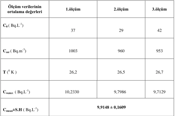 Çizelge 5.12. M4 (Havzan 2)  nolu kuyuya ait yaz ölçüm verilerinin ortalama değerleri 