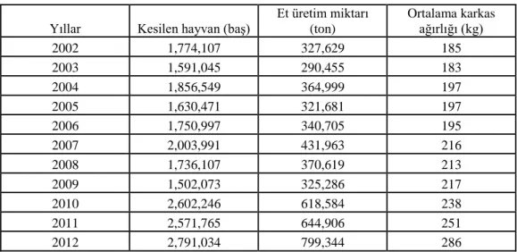 Çizelge 1.2. Türkiye' de yıllara göre et üretim miktarları ve karkas ağırlıkları  Yıllar  Kesilen hayvan (baş) 