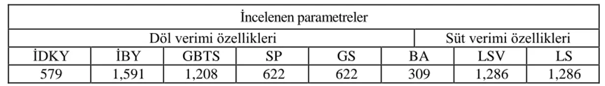 Çizelge 3.1. Döl ve süt verimine ait parametrelerin hesaplanmasında kullanılan kayıt sayıları  İncelenen parametreler 