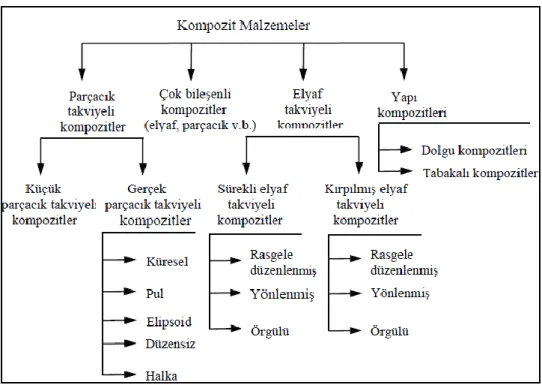 Şekil 1.2 Kompozit malzemelerin takviye malzemesine göre sınıflandırılması (Çanakçı, 2006)