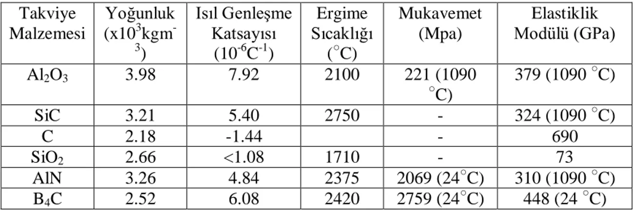 Çizelge 1.2 MMK’lerde kullanılan bazı  takviye malzemelerinin özellikleri(Toptan, 2006)