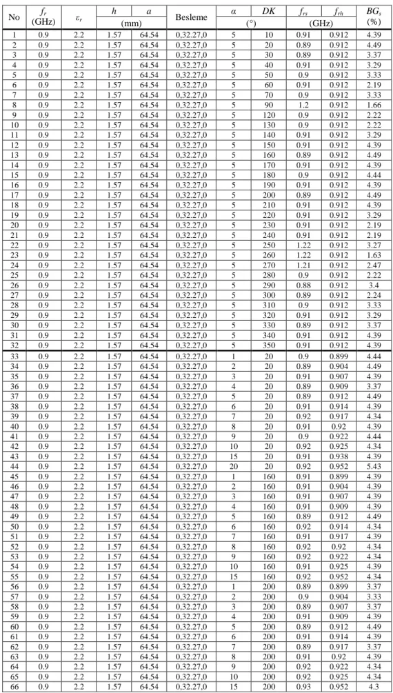 Çizelge 5.3. RT/duroid 5880 ile Tasarlanarak Dilim Konumları ve Dilim Açıları Değiştirilmiş Tasarımlar  No  f r (GHz)  ε r h  a  Besleme  α  DK  f rs f rh BG s (mm)  (°)  (GHz)  (%)  1 0.9  2.2 1.57 64.54 0,32.27,0  5 10 0.91  0.912  4.39  2 0.9  2.2 1.57 