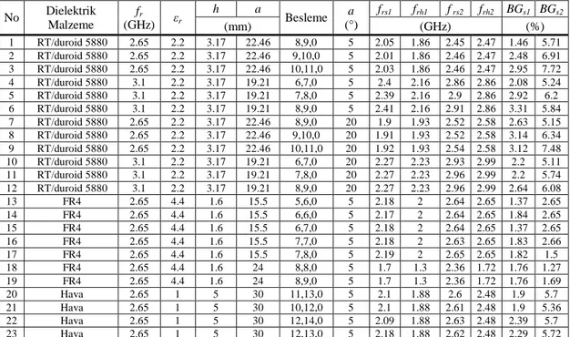 Çizelge 5.4. Tek Taban Tek Dilimli RT/duroid 5880, FR4 ve Hava Tasarımları  No  Dielektrik  Malzeme  f r (GHz)  ε r h  a  Besleme  a  (°)  f rs1 f rh1 f  rs2 f rh2   BG s1   BG s2 (mm)  (GHz)  (%)  1   RT/duroid 5880  2.65  2.2  3.17  22.46  8,9,0  5  2.05